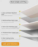 Multi-layer Oxford fabric structure of Campstone camping tent showing UV protection, silver coating, and waterproof layers.